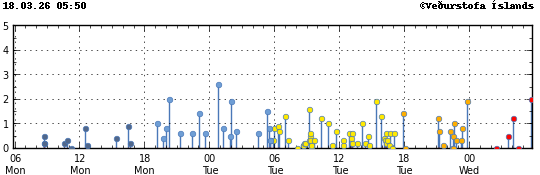 Súlurit sem sýnir tímasetningu og stærð jarðskjálfta