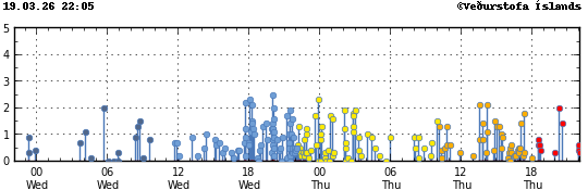 Súlurit sem sýnir tímasetningu og stærð jarðskjálfta
