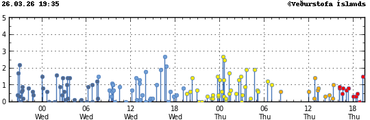 Súlurit sem sýnir tímasetningu og stærð jarðskjálfta