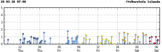Súlurit sem sýnir tímasetningu og stærð jarðskjálfta