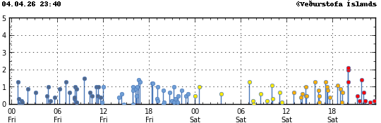 Súlurit sem sýnir tímasetningu og stærð jarðskjálfta