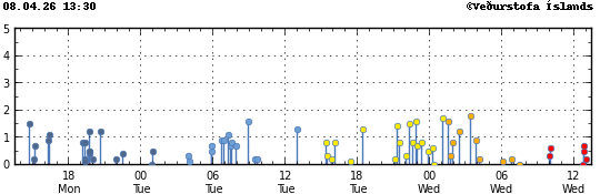 Súlurit sem sýnir tímasetningu og stærð jarðskjálfta