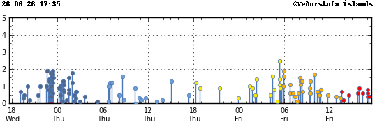 Súlurit sem sýnir tímasetningu og stærð jarðskjálfta