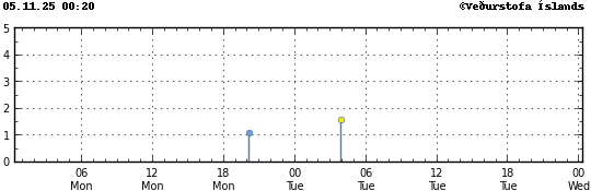 Súlurit sem sýnir tímasetningu og stærð jarðskjálfta