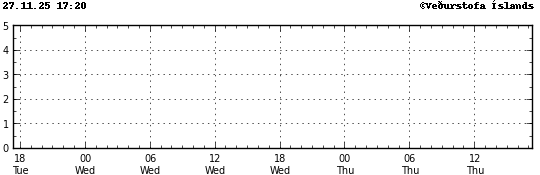 Súlurit sem sýnir tímasetningu og stærð jarðskjálfta