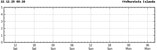Súlurit sem sýnir tímasetningu og stærð jarðskjálfta