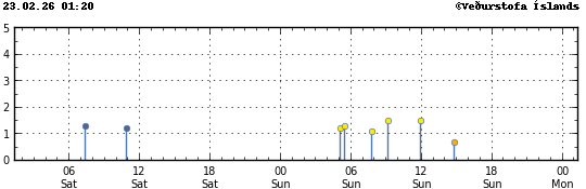 Súlurit sem sýnir tímasetningu og stærð jarðskjálfta
