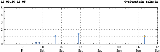 Súlurit sem sýnir tímasetningu og stærð jarðskjálfta