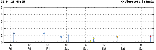 Súlurit sem sýnir tímasetningu og stærð jarðskjálfta