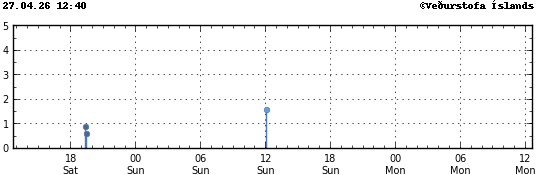 Súlurit sem sýnir tímasetningu og stærð jarðskjálfta