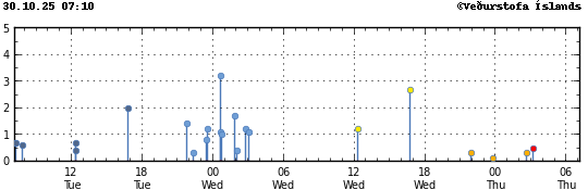 Súlurit sem sýnir tímasetningu og stærð jarðskjálfta