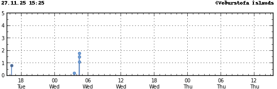 Súlurit sem sýnir tímasetningu og stærð jarðskjálfta