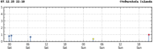 Súlurit sem sýnir tímasetningu og stærð jarðskjálfta