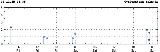 Súlurit sem sýnir tímasetningu og stærð jarðskjálfta