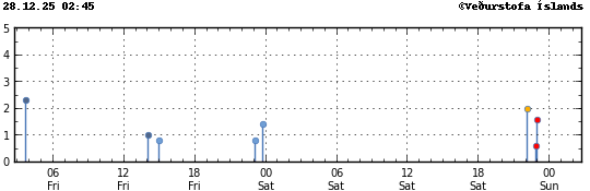 Súlurit sem sýnir tímasetningu og stærð jarðskjálfta