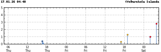 Súlurit sem sýnir tímasetningu og stærð jarðskjálfta
