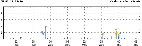 Súlurit sem sýnir tímasetningu og stærð jarðskjálfta