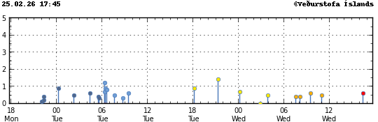 Súlurit sem sýnir tímasetningu og stærð jarðskjálfta