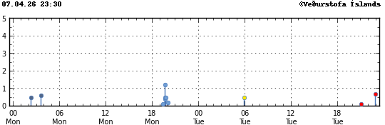 Súlurit sem sýnir tímasetningu og stærð jarðskjálfta