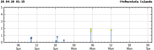 Súlurit sem sýnir tímasetningu og stærð jarðskjálfta