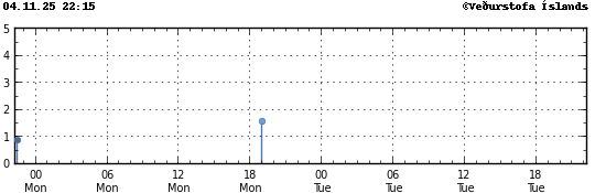 Súlurit sem sýnir tímasetningu og stærð jarðskjálfta