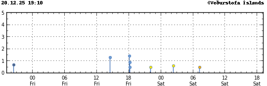 Súlurit sem sýnir tímasetningu og stærð jarðskjálfta