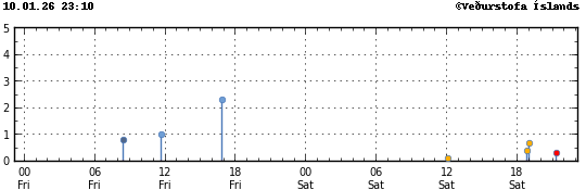 Súlurit sem sýnir tímasetningu og stærð jarðskjálfta