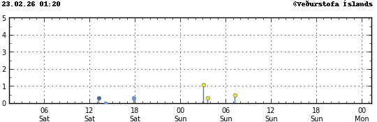 Súlurit sem sýnir tímasetningu og stærð jarðskjálfta