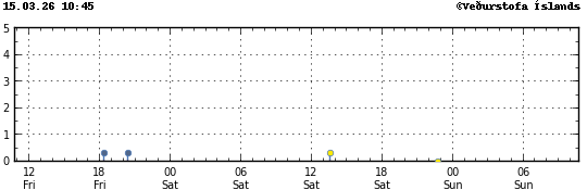 Súlurit sem sýnir tímasetningu og stærð jarðskjálfta
