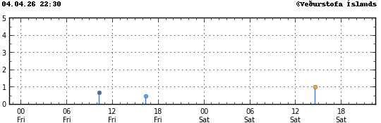 Súlurit sem sýnir tímasetningu og stærð jarðskjálfta