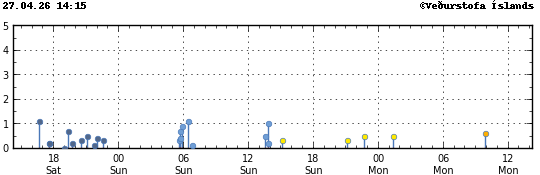 Súlurit sem sýnir tímasetningu og stærð jarðskjálfta
