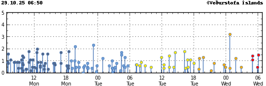 Súlurit sem sýnir tímasetningu og stærð jarðskjálfta