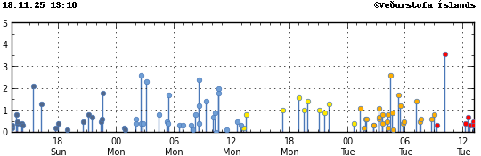 Súlurit sem sýnir tímasetningu og stærð jarðskjálfta