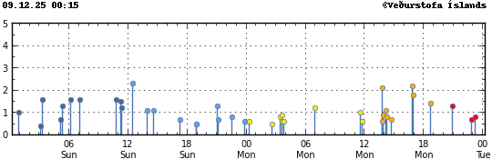 Súlurit sem sýnir tímasetningu og stærð jarðskjálfta