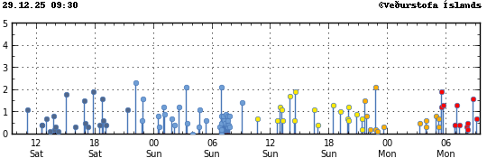 Súlurit sem sýnir tímasetningu og stærð jarðskjálfta