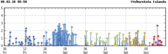 Súlurit sem sýnir tímasetningu og stærð jarðskjálfta
