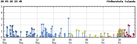 Súlurit sem sýnir tímasetningu og stærð jarðskjálfta