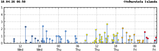 Súlurit sem sýnir tímasetningu og stærð jarðskjálfta