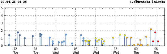 Súlurit sem sýnir tímasetningu og stærð jarðskjálfta