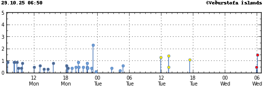 Súlurit sem sýnir tímasetningu og stærð jarðskjálfta