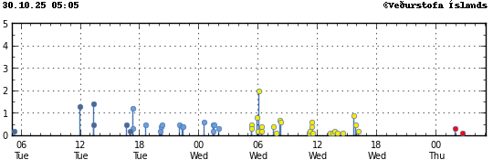 Súlurit sem sýnir tímasetningu og stærð jarðskjálfta
