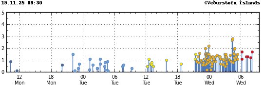 Súlurit sem sýnir tímasetningu og stærð jarðskjálfta