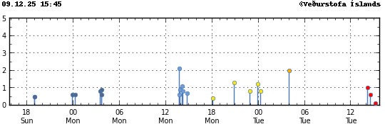 Súlurit sem sýnir tímasetningu og stærð jarðskjálfta