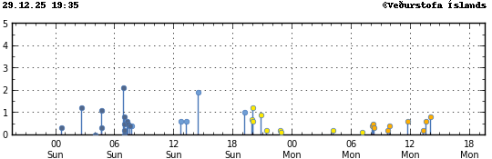 Súlurit sem sýnir tímasetningu og stærð jarðskjálfta