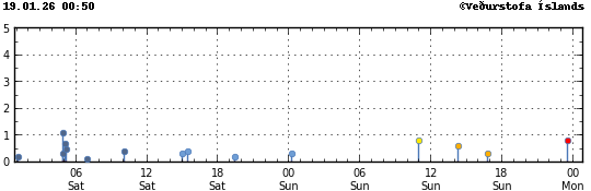 Súlurit sem sýnir tímasetningu og stærð jarðskjálfta