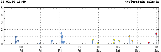 Súlurit sem sýnir tímasetningu og stærð jarðskjálfta
