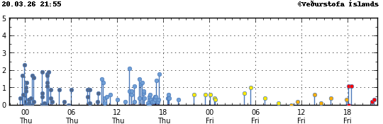 Súlurit sem sýnir tímasetningu og stærð jarðskjálfta