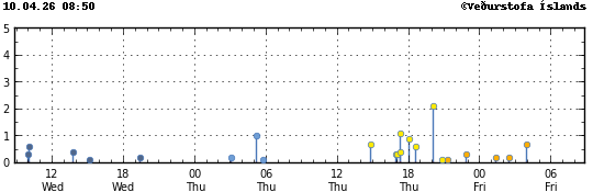 Súlurit sem sýnir tímasetningu og stærð jarðskjálfta