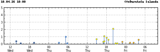 Súlurit sem sýnir tímasetningu og stærð jarðskjálfta