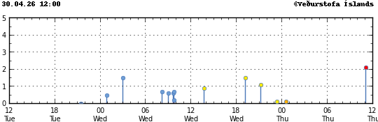 Súlurit sem sýnir tímasetningu og stærð jarðskjálfta